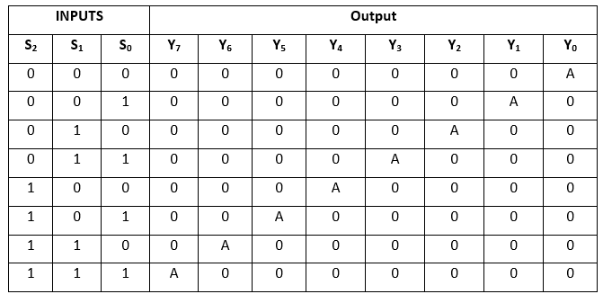 Demultiplexer | Digital Circuits - Electronics and Communication Engineering (ECE)