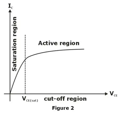 Circuits Analysis & Applications of Diodes, BJT, FET & MOSFET - 2 | Analog Circuits - Electronics and Communication Engineering (ECE)