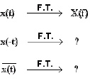 Fourier Transform of Periodic Signals & Some Basic Properties of Fourier Transform | Signals and Systems - Electrical Engineering (EE)