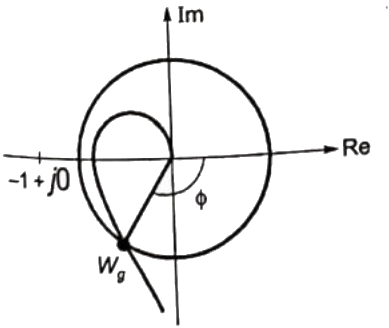 Previous Year Questions- Frequency Response Analysis - 2 | Control Systems - Electrical Engineering (EE)