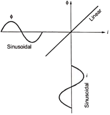Previous Year Questions- Transformers - 2 | Electrical Machines - Electrical Engineering (EE)