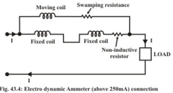 Study of Electro Dynamic Type Instruments | Basic Electrical Technology - Electrical Engineering (EE)