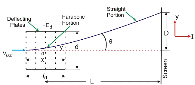 Electrostatic Deflection 