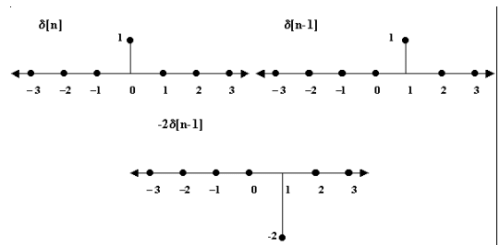 Linear Shift Invariant Systems | Signals and Systems - Electrical Engineering (EE)