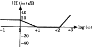 Previous Year Questions- Frequency Response Analysis - 2 | Control Systems - Electrical Engineering (EE)