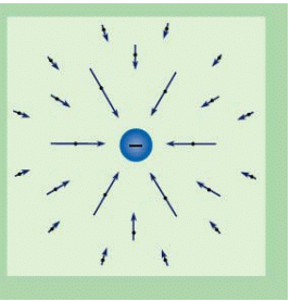 Electric Field & Potential | Electromagnetic Fields Theory (EMFT) - Electrical Engineering (EE)