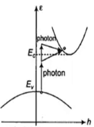  Indirect bandgap semiconductor assisted by photon emission