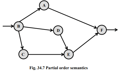 Requirements Analysis & Specification - 2 | Embedded Systems (Web) - Computer Science Engineering (CSE)