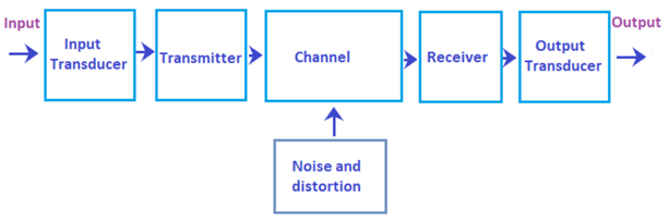 Introduction to Analog Communication | Communication System - Electronics and Communication Engineering (ECE)