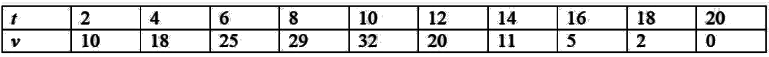 Previous Year Questions: Numerical Method | Engineering Mathematics for Computer Science Engineering - Computer Science Engineering (CSE)