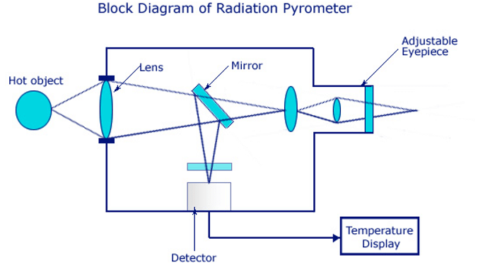 Introduction of Pyrometers | Sensor & Industrial Instrumentation - Electronics and Communication Engineering (ECE)
