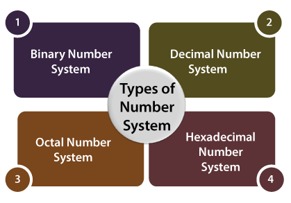 Number System - GATE