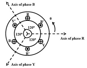 Rotating Magnetic Field in Three-Phase Induction Motor | Basic Electrical Technology - Electrical Engineering (EE)