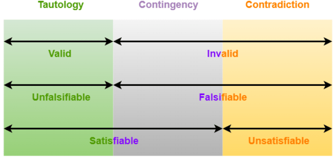 Contingency & Satisfiable | Engineering Mathematics - Engineering Mathematics 