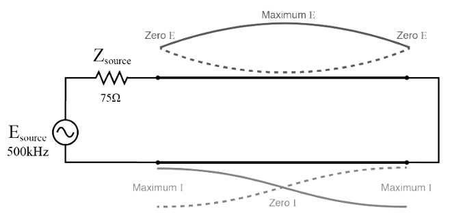 Source sees short, same as end of half wave length line.
