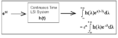 Laplace Transform | Signals and Systems - Electrical Engineering (EE)