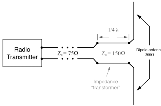 Quarter wave 150 Ω transmission line section matches 75 Ω line to 300 Ω antenna.