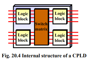 Field Programmable Gate Arrays & Applications - 1 | Embedded Systems (Web) - Computer Science Engineering (CSE)