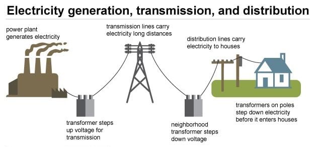 Overview: Generation, Transmission & Distribution of Electric Power | Basic Electrical Technology - Electrical Engineering (EE)