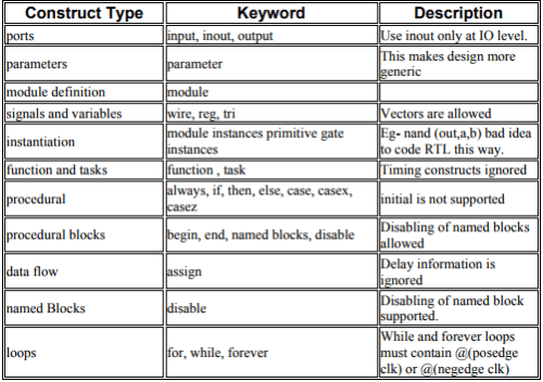 Introduction to Hardware Description Languages - 5 | Embedded Systems (Web) - Computer Science Engineering (CSE)