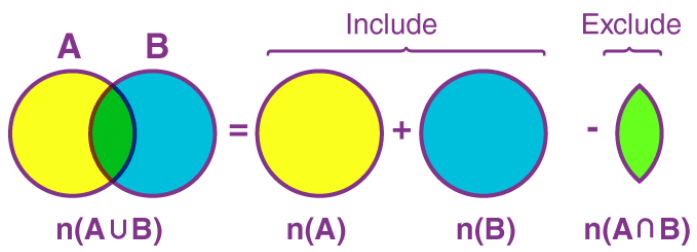 Principle of Inclusion & Exclusion | Engineering Mathematics - Engineering Mathematics 