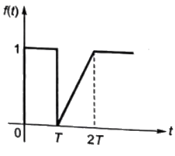 Previous Year Questions- Introduction of C.T. and D.T. Signals | Signals and Systems - Electrical Engineering (EE)