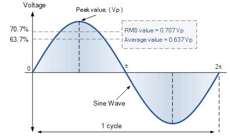 Average Voltage | Network Theory (Electric Circuits) - Electrical Engineering (EE)