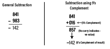 9`s & 10`s Complement | Digital Circuits - Electronics and Communication Engineering (ECE)