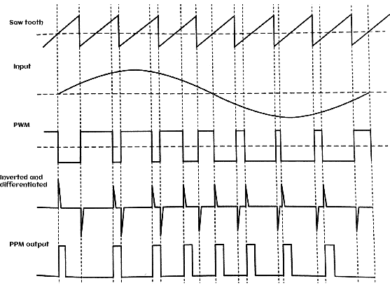 Pulse Time Modulation (PTM) - Communication System - Electronics and ...