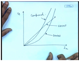 Characteristics Of Compound DC Series Motors | Electrical Machines - Electrical Engineering (EE)