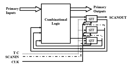 Design for Testability - 1 | Embedded Systems (Web) - Computer Science Engineering (CSE)