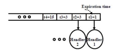 Concepts in Real Time Operating Systems - 1 | Embedded Systems (Web) - Computer Science Engineering (CSE)