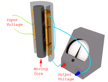 LVDT: Detailed Notes | Sensor & Industrial Instrumentation - Electronics and Communication Engineering (ECE)