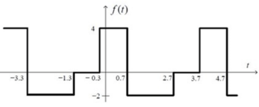 Previous Year Questions- Introduction of C.T. and D.T. Signals | Signals and Systems - Electrical Engineering (EE)