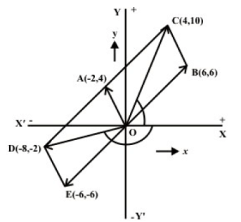 Representation of Sinusoidal Signal by a Phasor & Solution of Current in R-L-C Series Circuits | Basic Electrical Technology - Electrical Engineering (EE)