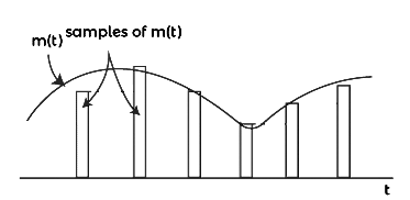 Pulse Amplitude Modulation (PAM) | Communication System - Electronics and Communication Engineering (ECE)