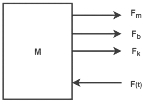 Force Voltage Analogy | Control Systems - Electrical Engineering (EE)