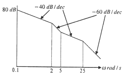 Previous Year Questions- Frequency Response Analysis - 2 | Control Systems - Electrical Engineering (EE)