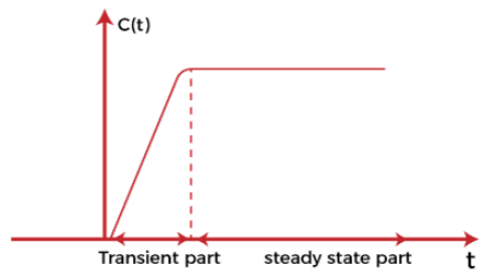 Basics of Time Response Analysis | Control Systems - Electrical Engineering (EE)