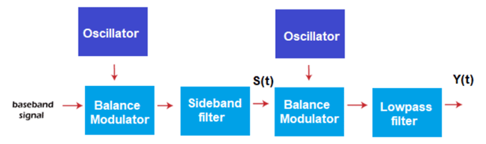 VSBSC (Vestigial Sideband Suppressed Carrier) | Communication System - Electronics and Communication Engineering (ECE)