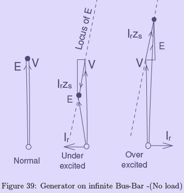 Interconnected Synchronous Generators - 1 | Electrical Engineering SSC JE (Technical) - Electrical Engineering (EE)