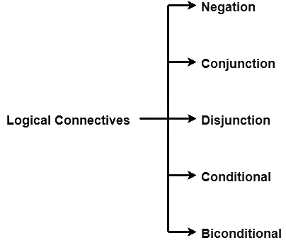 Logical Connectives | Engineering Mathematics - Engineering Mathematics 