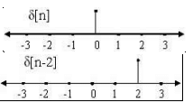 Basic Signals in Detail | Signal & Systems - Electrical Engineering (EE)