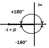 Angle and Magnitude condition of root locus (with Examples) | Control Systems - Electrical Engineering (EE)