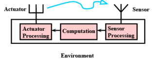 Introduction to Real Time Systems - 2 | Embedded Systems (Web) - Computer Science Engineering (CSE)
