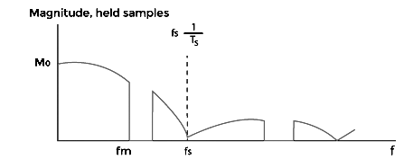 Pulse Amplitude Modulation (PAM) | Communication System - Electronics and Communication Engineering (ECE)
