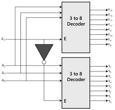 Decoder | Digital Circuits - Electronics and Communication Engineering (ECE)