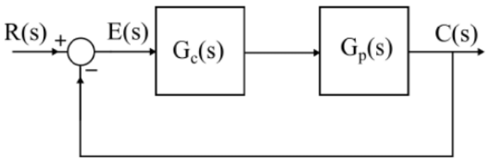 Previous Year Questions- Time Response Analysis - 1 | Control Systems - Electrical Engineering (EE)