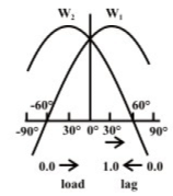 Measurement of Power in a Three phase Circuit | Basic Electrical Technology - Electrical Engineering (EE)