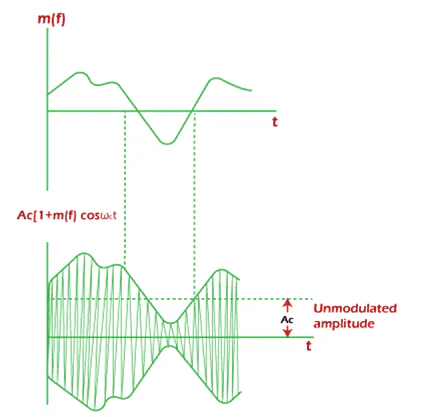 DSBC (Double Sideband with Carrier) transmission | Communication System - Electronics and Communication Engineering (ECE)